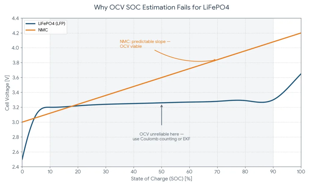 Line chart showing LiFePO4 flat voltage curve versus SOC compared to NMC, illustrating why OCV-based BMS SOC estimation is unreliable for LFP between 10% and 90% SOC