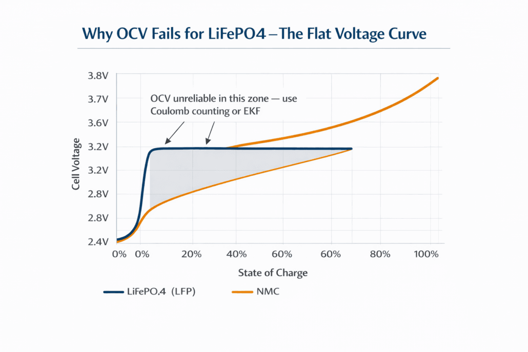 Graph showing LiFePO4 flat voltage curve versus SOC, illustrating why OCV-based SOC estimation is inaccurate for LFP batteries