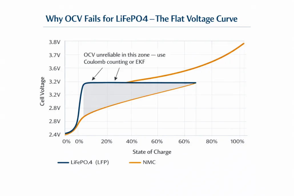 lfp-flat-voltage-curve-soc-estimation-sunlith - SunLith Energy Graph showing LiFePO4 flat voltage curve versus SOC, illustrating why OCV-based SOC estimation is inaccurate for LFP batteries