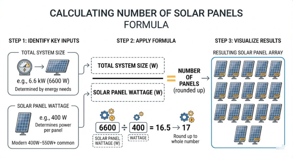 Calculate How many solar panels do I need according to system size?