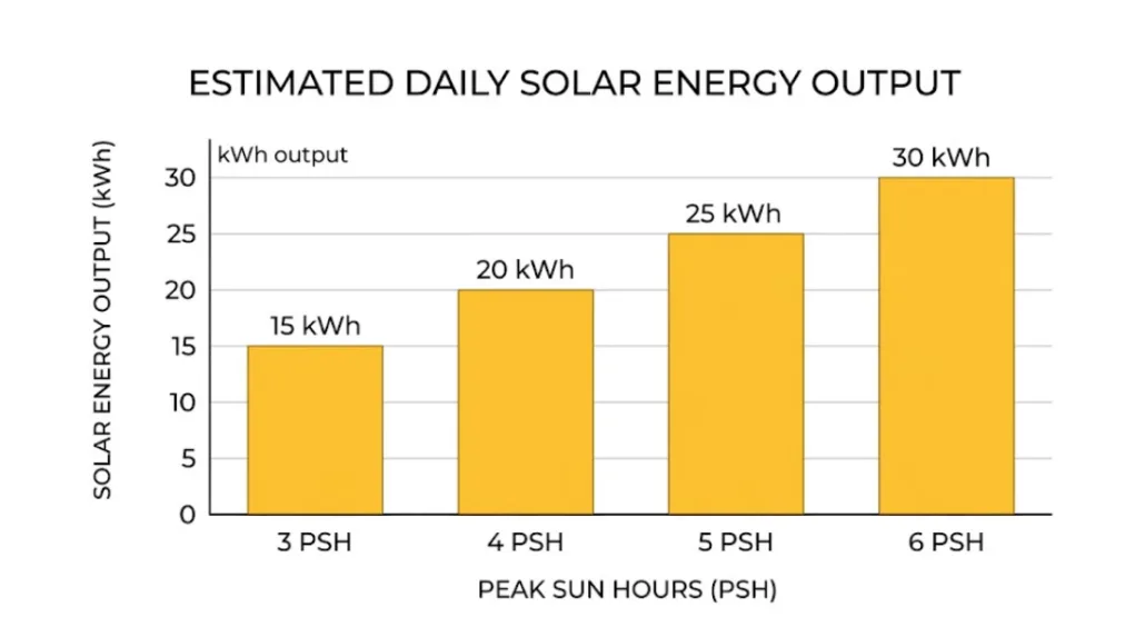 Solar energy output increases with higher peak sun hours
