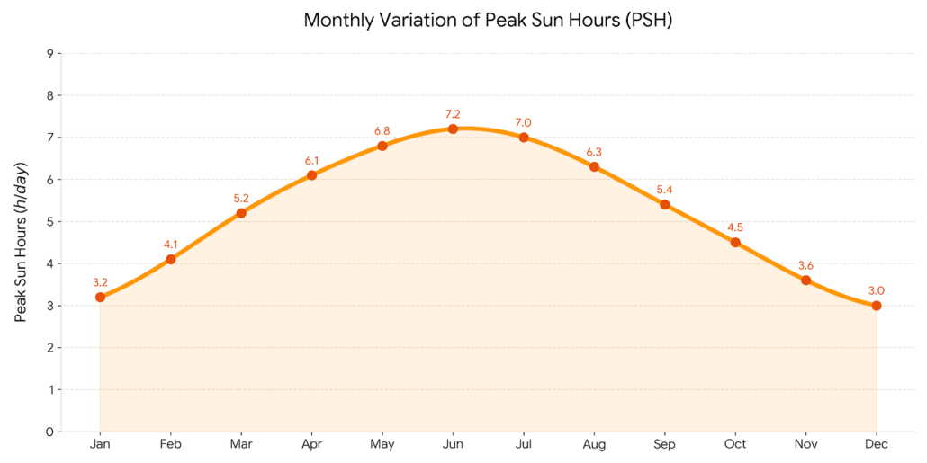 Peak sun hours variation throughout the year by season