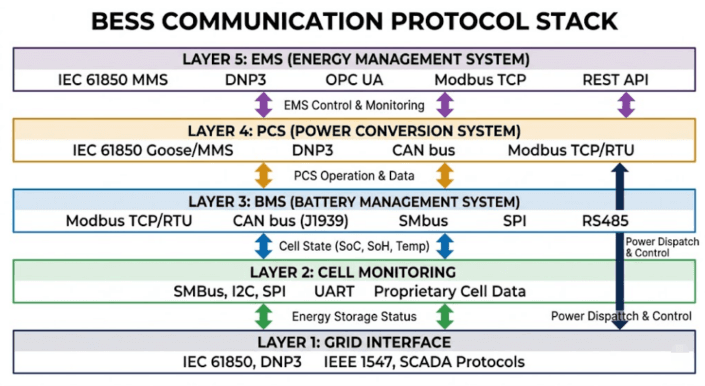 BESS Communication Protocols: Complete 2026 Guide