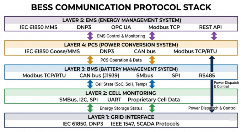 BESS Communication Protocols: Complete 2026 Guide
