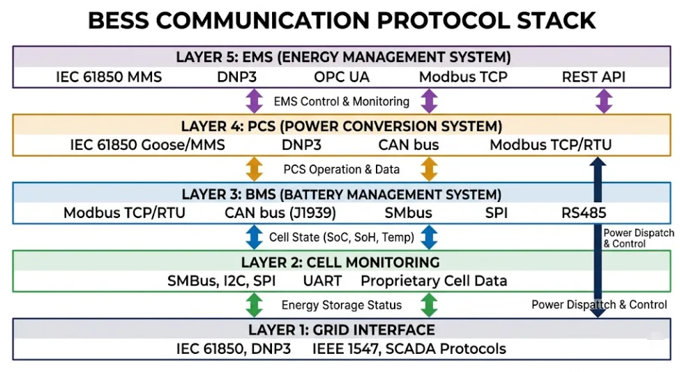 BESS communication protocols five-layer architecture from battery cell to utility grid with protocol names at each layer