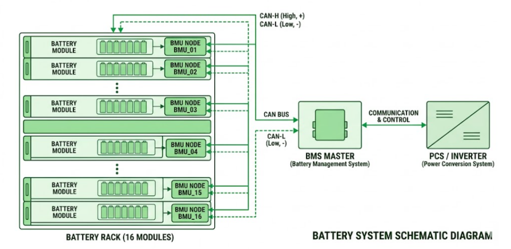 CAN Bus BESS Internal Communication Protocol — Cell to BMS - SunLith Energy SunLith Energy CAN Bus BESS internal communication diagram showing battery modules BMUs BMS master and PCS on a shared CAN network