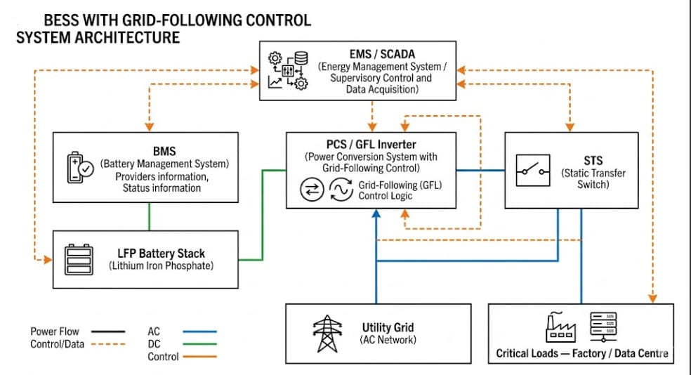 Diagram of BESS grid-following control architecture with EMS/SCADA, BMS, LFP stack, PCS/GFL inverter, STS, utility grid, and critical loads connected by color-coded power/control lines.