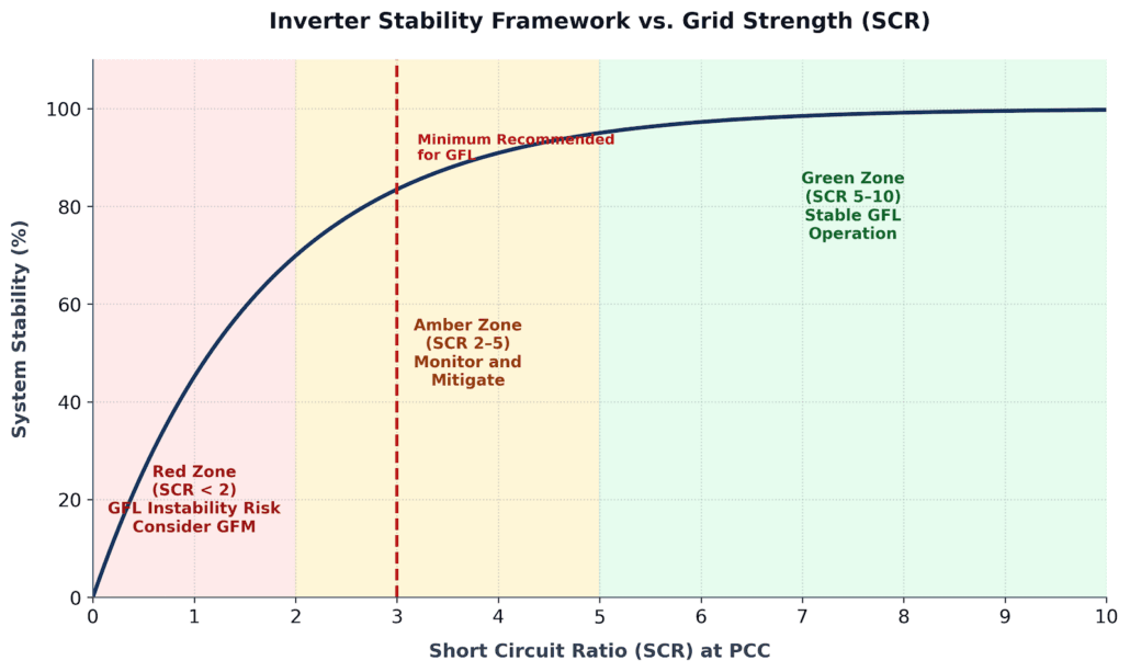 Graph titled 'Inverter Stability Framework vs. Grid Strength (SCR)' showing a curve of system stability (%) against short-circuit ratio (SCR); zones colored red (Red Zone), amber (Amber Zone), and green (Green Zone) with a vertical red line around SCR=3 indicating minimum GFL; axes labeled with System Stability (%) and Short Circuit Ratio (SCR) at PCC.
