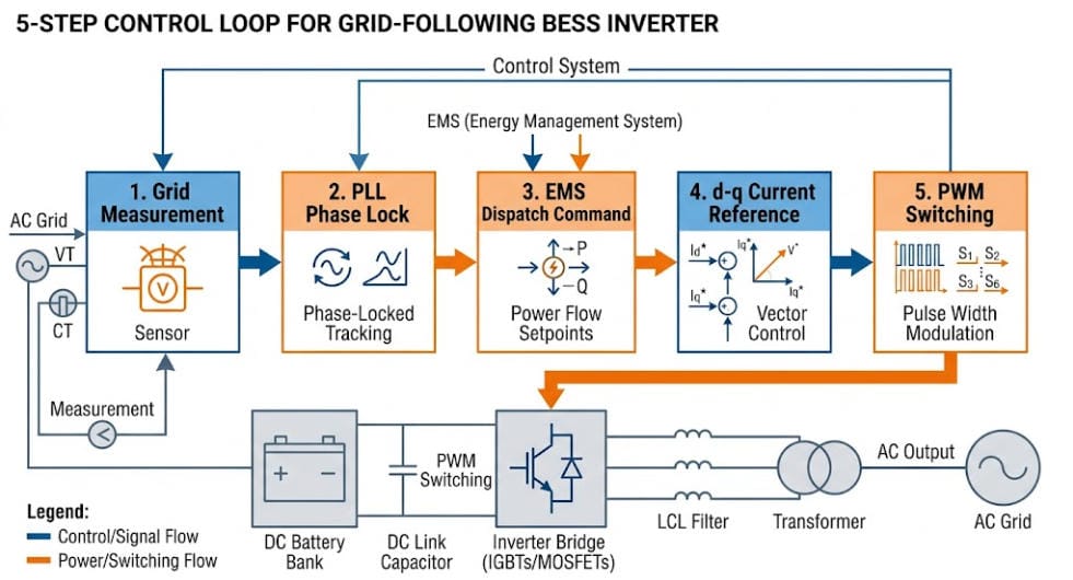 5-step control loop diagram for a grid-following BESS inverter showing grid measurement, PLL, EMS dispatch, d-q current reference, and PWM switching from DC battery to the AC grid.