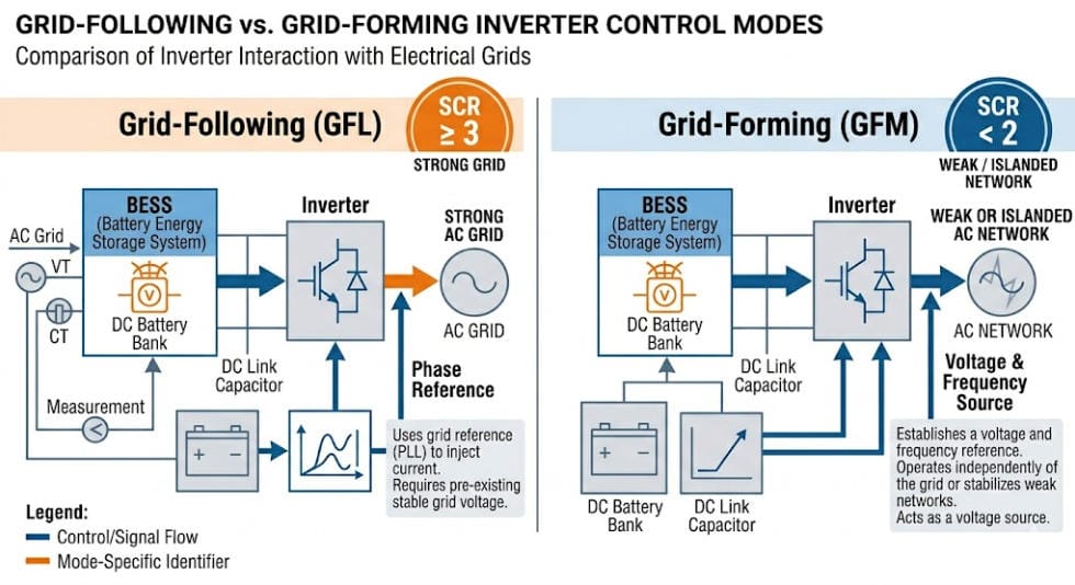 Comparison diagram of Grid-Following (GFL) and Grid-Forming (GFM) inverter modes, showing battery storage, DC link capacitor, inverter, and grid connections.