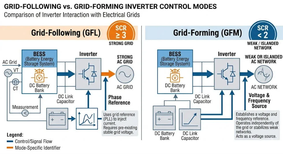 Comparison diagram of Grid-Following (GFL) and Grid-Forming (GFM) inverter modes, showing battery storage, DC link capacitor, inverter, and grid connections.