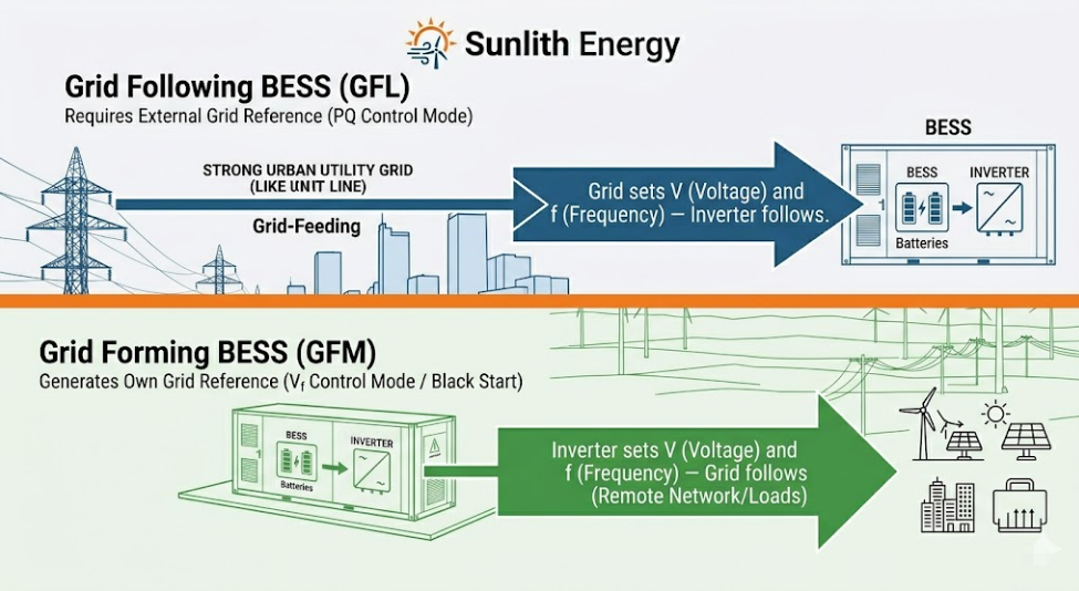 SunLith Energy Diagram showing who creates the reference in grid forming vs grid following BESS