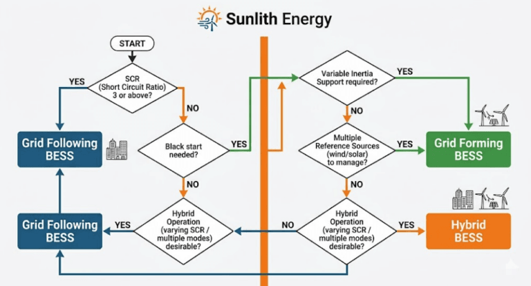 Grid Forming vs Grid Following BESS Guide - SunLith Energy
