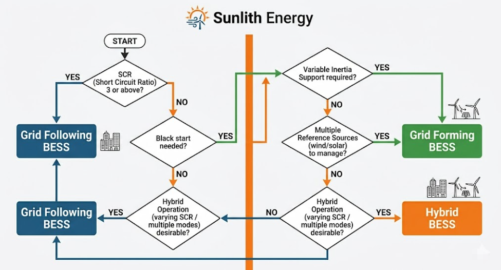 SunLith Energy Grid forming vs grid following BESS decision flowchart based on SCR, black start, and IBR penetration