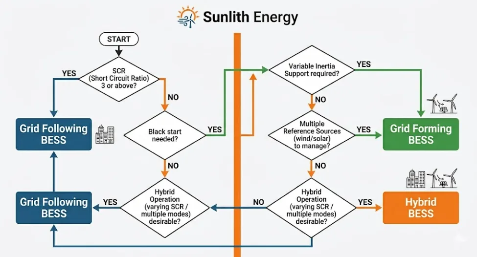 Grid forming vs grid following BESS decision flowchart based on SCR, black start, and IBR penetration