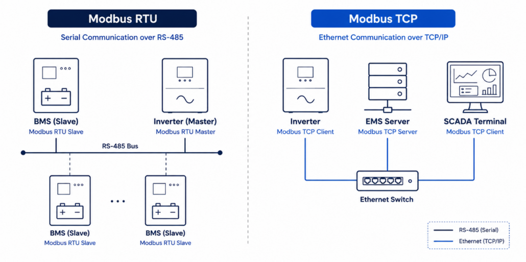 Modbus RTU and TCP — BESS Communication Protocol Diagram - SunLith Energy SunLith Energy Modbus RTU and TCP BESS communication diagram showing master-slave connections between BMS inverter EMS and SCADA