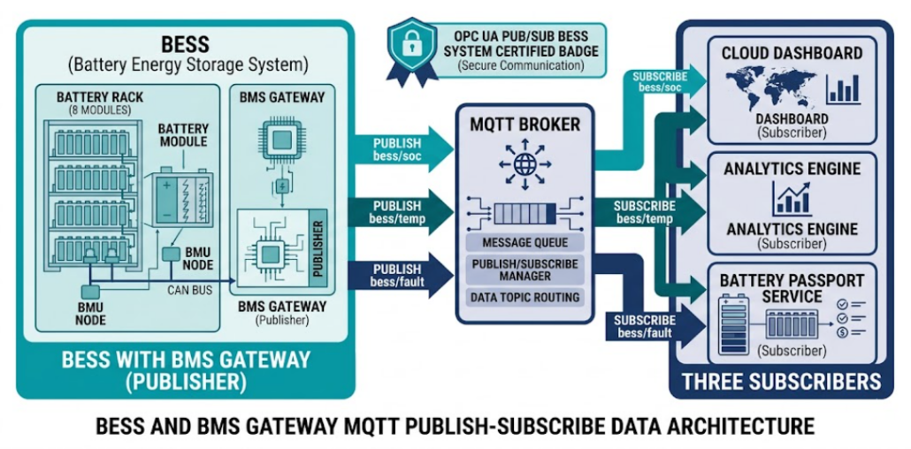 MQTT BESS Cloud Telemetry — Publish-Subscribe Communication Protocol - SunLith Energy SunLith Energy MQTT BESS communication protocol diagram showing BMS gateway publishing to broker and cloud subscribers receiving state of charge and fault data