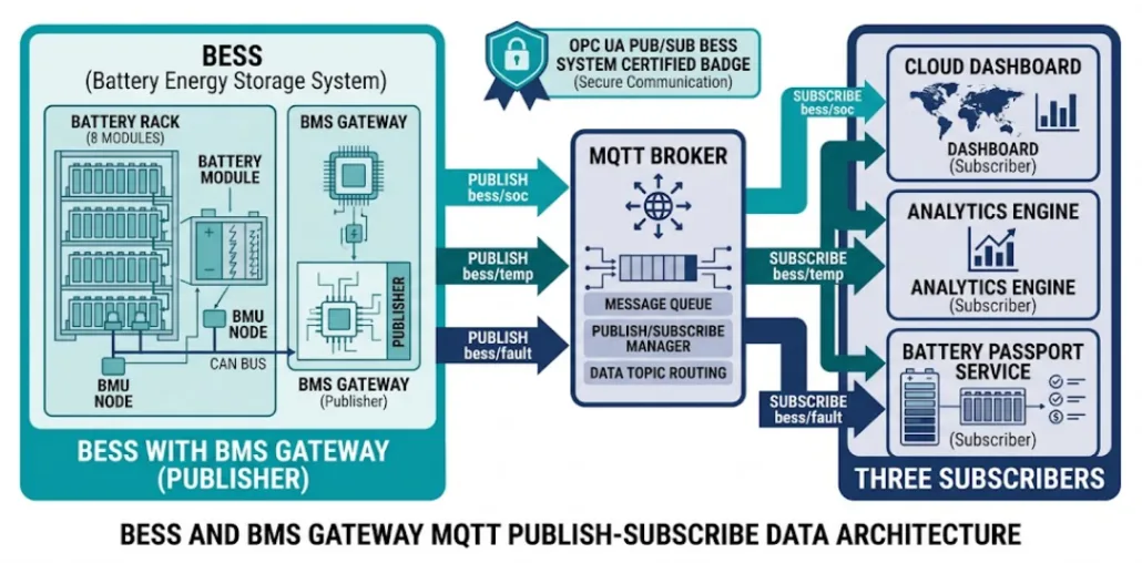 MQTT BESS communication protocol diagram showing BMS gateway publishing to broker and cloud subscribers receiving state of charge and fault data