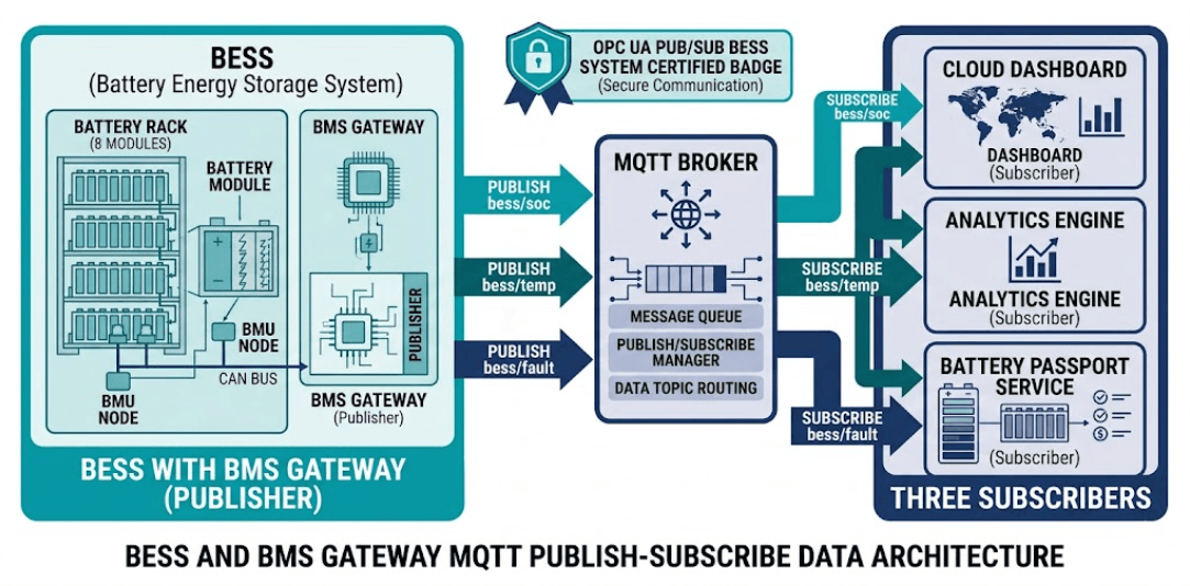 BESS Communication Protocols: Complete 2026 Guide