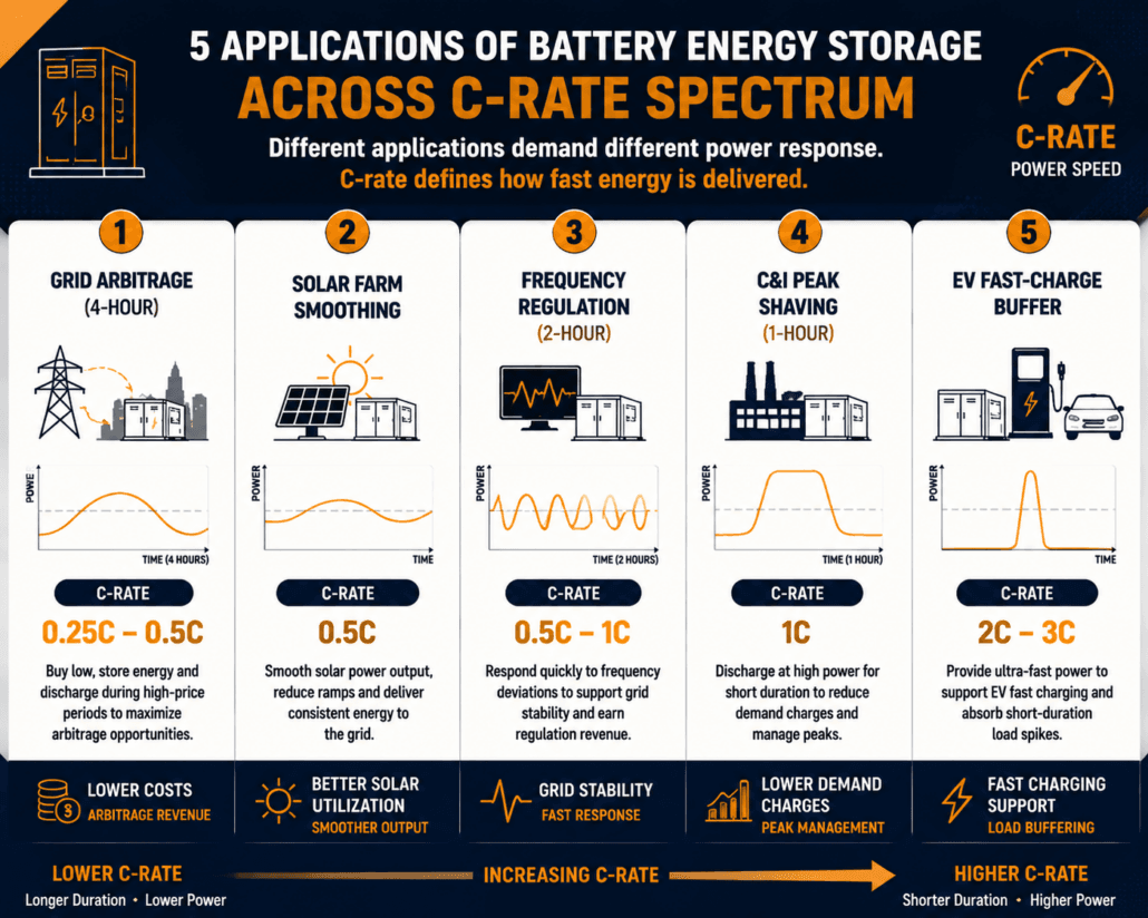 SunLith Energy Top 5 BESS Application C-rate Spectrum infographic.