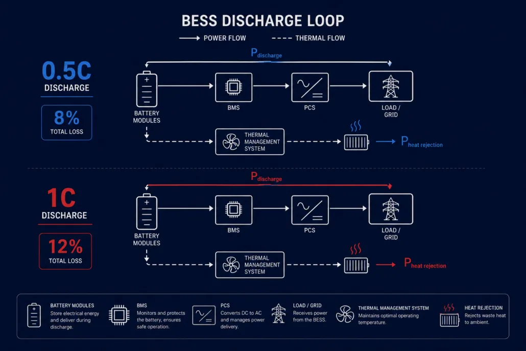 Infographic of a BESS discharge loop showing 0.5C path: battery modules → BMS → PCS → load/grid, with thermal management and heat rejection; 8% total loss appears on left. A second, lower path shows 1C discharge with 12% loss and similar components to compaire liquid-cooled BESS 0.5C vs 1C cycle life