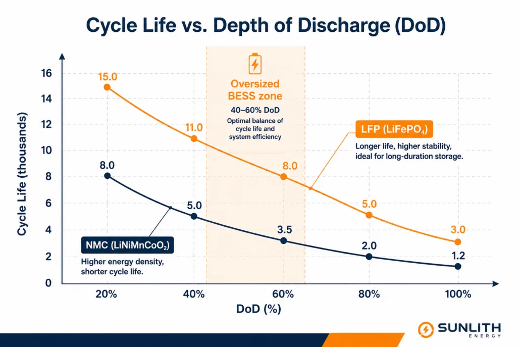 Chart showing how BESS oversizing reduces depth of discharge and extends cycle life for LFP and NMC batteries