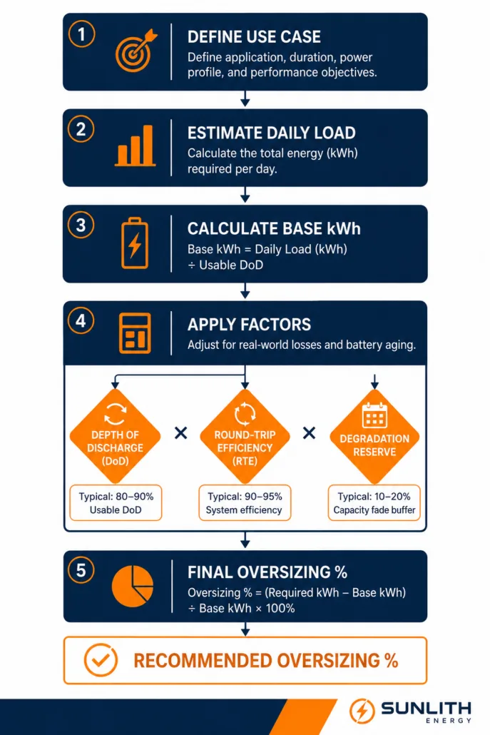 Flowchart showing the four-step right-sizing decision framework for a BESS project