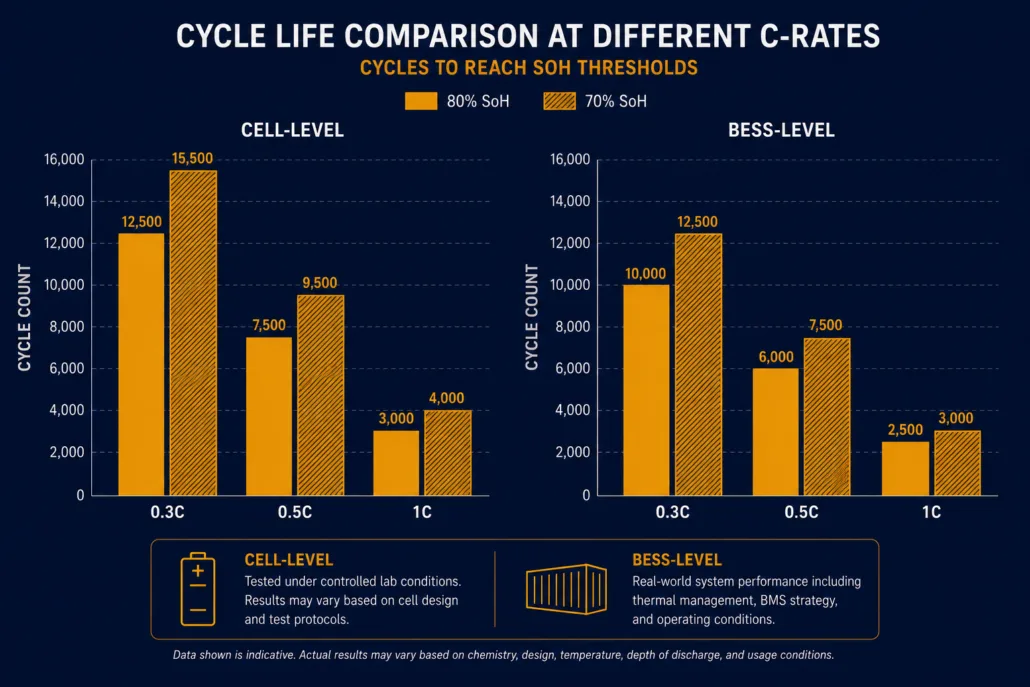 Bar charts comparing liquid-cooled BESS 0.5C vs 1C cycle life at Cell level and BESS level