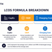 iron-air-battery-lcos - SunLith Energy SunLith Energy Iron-air battery LCOS cost breakdown diagram showing CapEx O&M and charging cost components