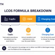 iron-air-battery-lcos - SunLith Energy SunLith Energy Iron-air battery LCOS cost breakdown diagram showing CapEx O&M and charging cost components