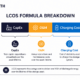 SunLith Energy Iron-air battery LCOS cost breakdown diagram showing CapEx O&M and charging cost components