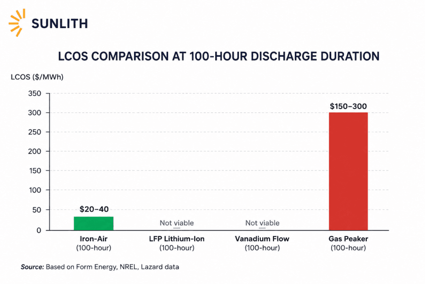 SunLith Energy iron air battery LCOS comparison chart with lithium-ion and gas peaker at 100-hour discharge