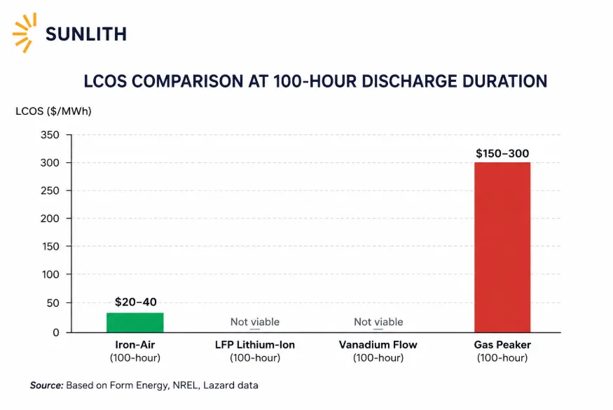 lcos-comparison-chart - SunLith Energy SunLith Energy iron air battery LCOS comparison chart with lithium-ion and gas peaker at 100-hour discharge