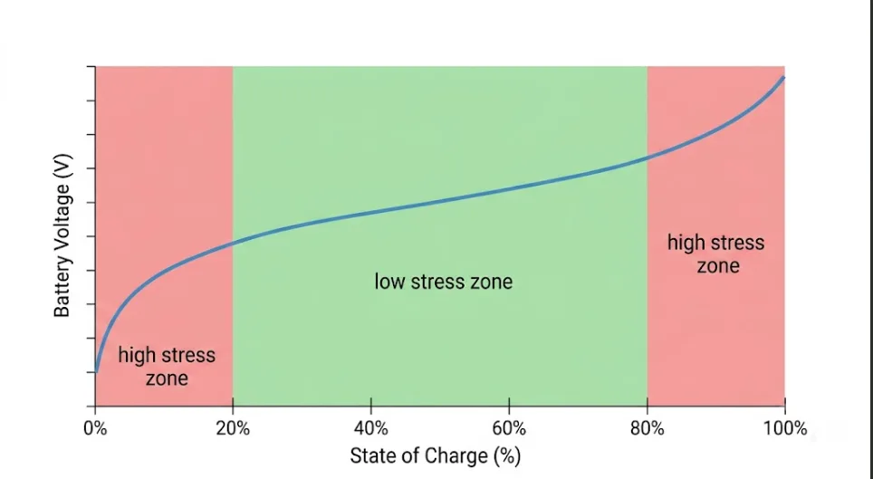 Line chart showing lithium-ion cell voltage versus state of charge with stress zones highlighted below 20 percent and above 80 percent