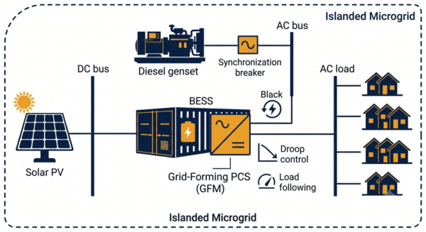 BESS PCS Functions & Features | C&I, Utility & Microgrid