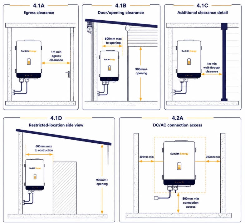 Overview of the five new AS/NZS 5139 Amendment 1 clearance figures 4.1A to 4.2A
