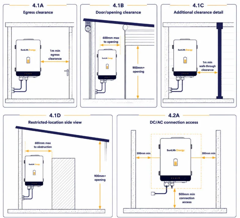 Overview of the five new AS/NZS 5139 Amendment 1 clearance figures 4.1A to 4.2A