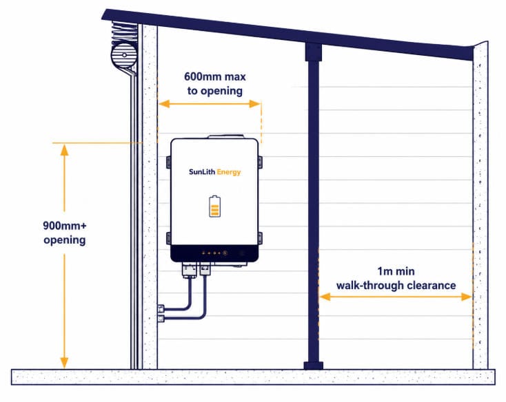 Cross-section of a wall with a SunLith Energy unit mounted inside, showing installation clearances: vertical opening 900 mm+ and horizontal 600 mm max to opening, plus 1 m minimum walk-through clearance.