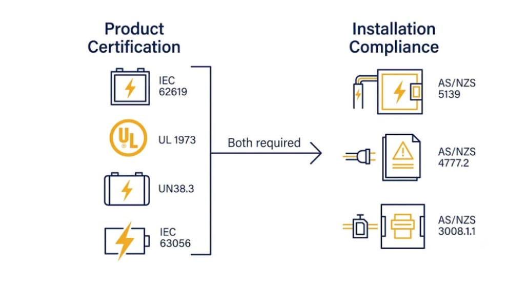 Diagram distinguishing battery product certification from Australian installation compliance