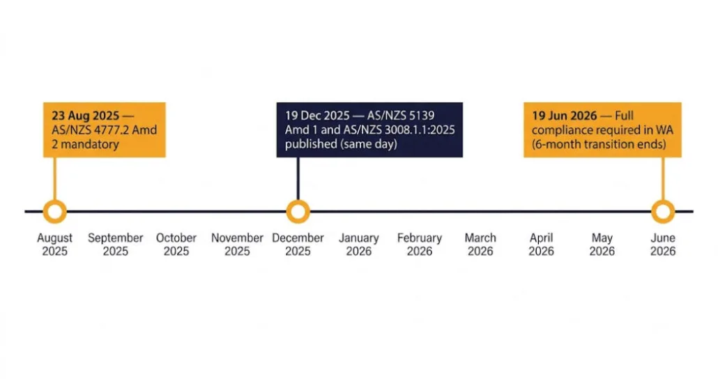 Timeline of 2025–2026 Australian battery standard mandatory compliance dates