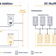 SunLith Energy BESS augmentation diagram comparing AC block addition and DC shuffling