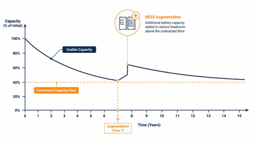 Diagram showing BESS augmentation timeline from commissioning through mid-life capacity restoration