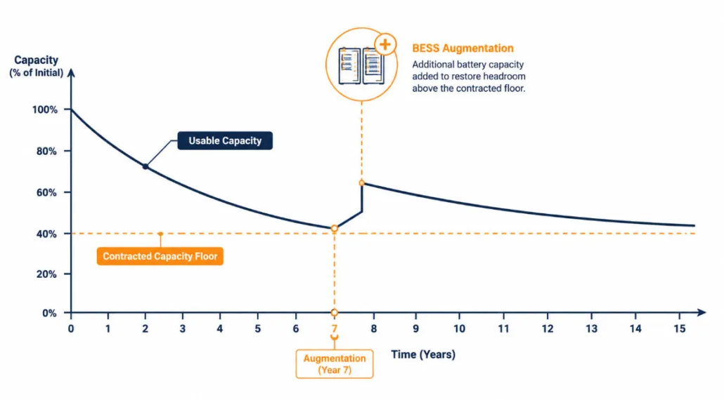 Diagram showing BESS augmentation timeline from commissioning through mid-life capacity restoration