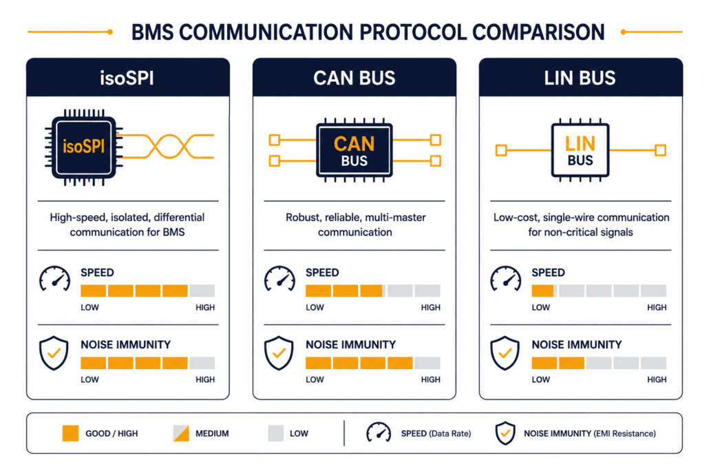 BMS isoSPI vs CAN vs LIN protocol Comparison