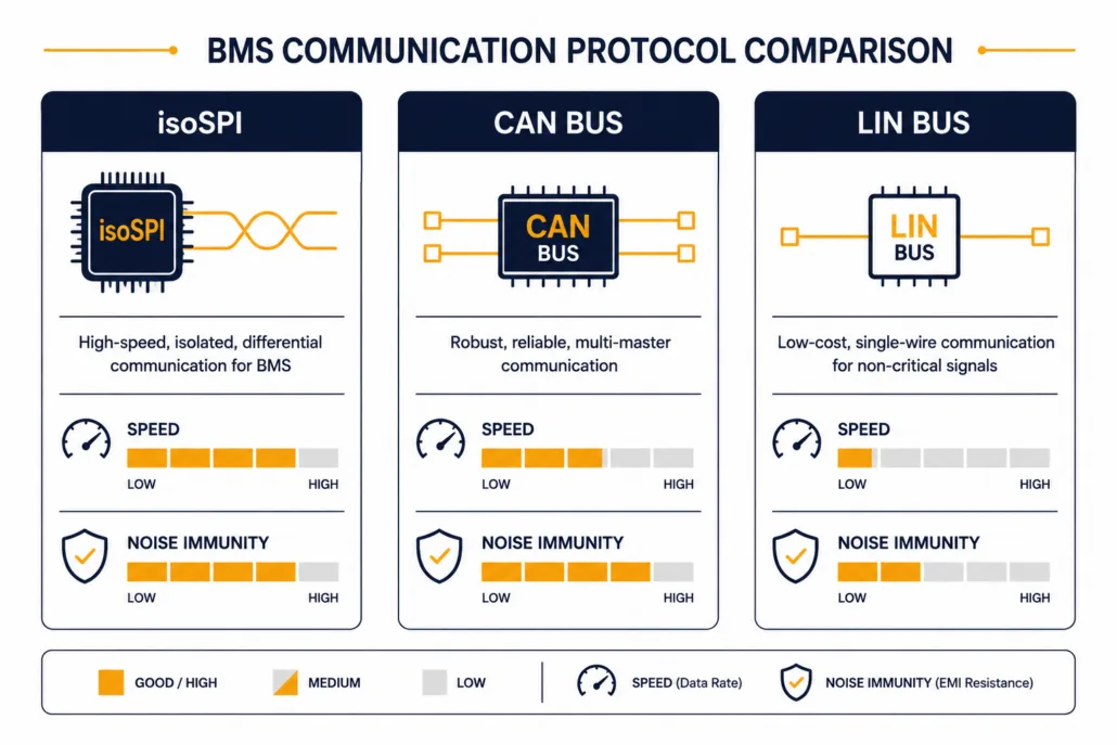 BMS isoSPI vs CAN vs LIN protocol Comparison