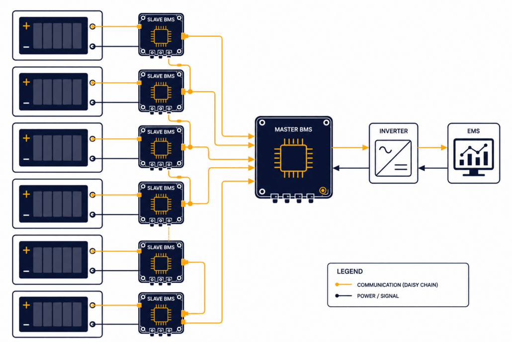 BMS Architecture  Master-Slave Daisy Chain Diagram