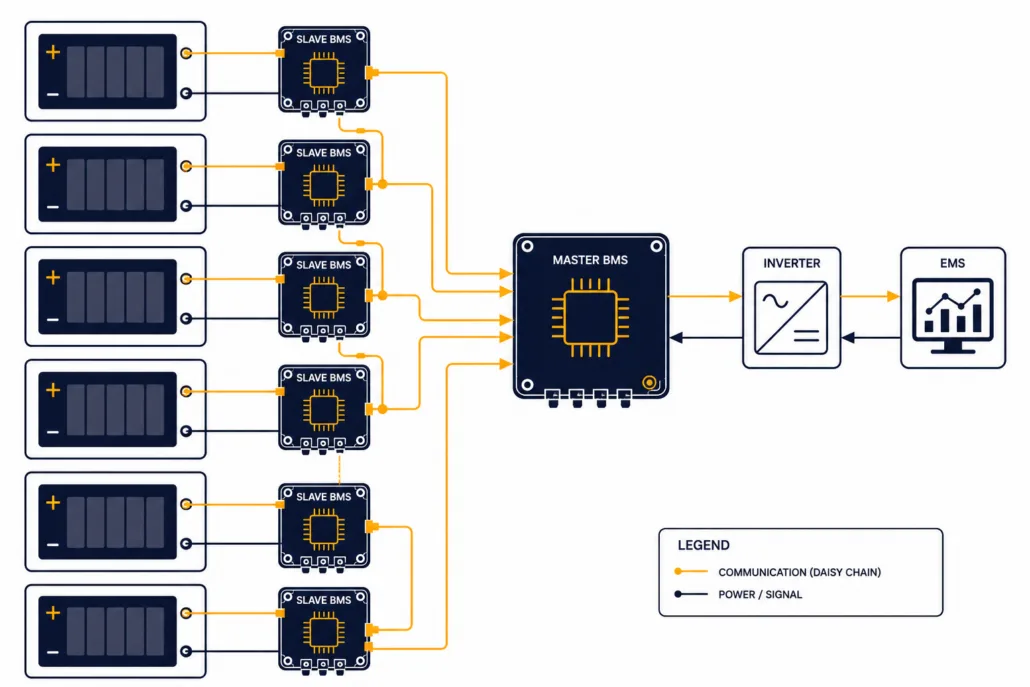 BMS Architecture Master-Slave Daisy Chain Diagram