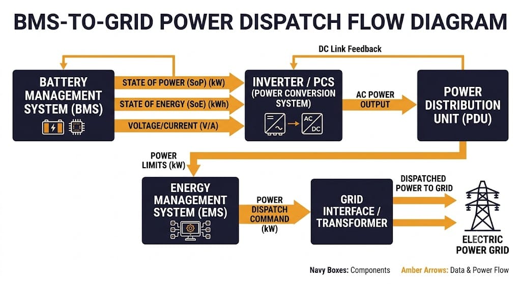 Flow diagram of BMS algorithm data (SoP, SoE) feeding inverter and EMS dispatch decisions