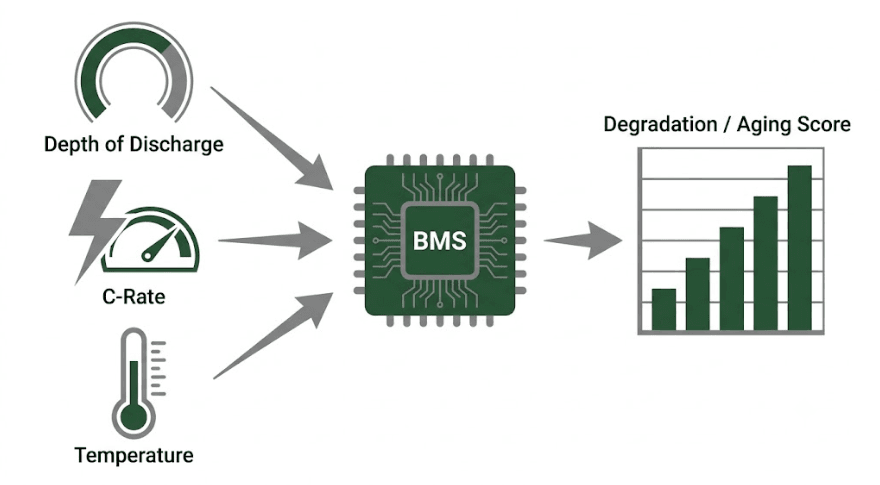 Diagram showing a BMS combining depth of discharge, C-rate, and temperature into a stress-weighted battery degradation score