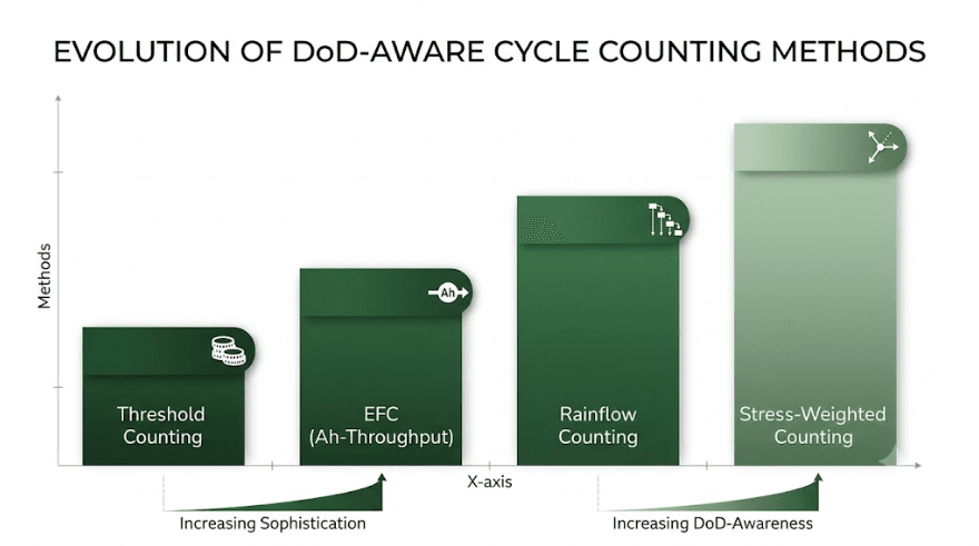 Bar chart comparing accuracy and depth-of-discharge awareness of four BMS cycle counting methods